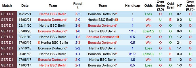 Tỷ lệ cược góc Dortmund vs Hertha Berlin, 20:30 ngày 14 tháng 5 - Ảnh 4