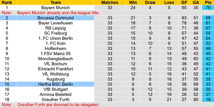 Tỷ lệ cược góc Dortmund vs Hertha Berlin, 20:30 ngày 14 tháng 5 - Ảnh 1