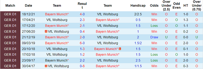 Cược góc Wolfsburg vs Bayern Munich, 20:30 ngày 14 tháng 5 - Ảnh 3