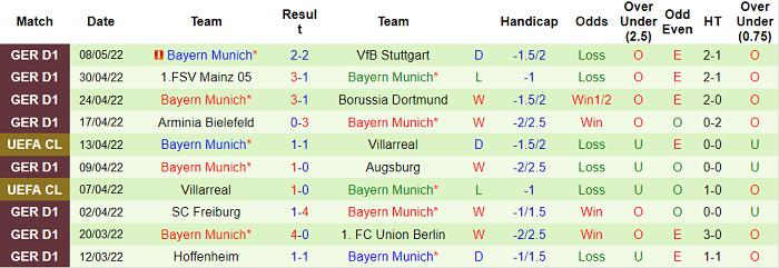 Phân tích tỷ lệ cược hiệp 1 Wolfsburg vs Bayern Munich, 8:30 tối ngày 14 tháng 5 - Ảnh 2