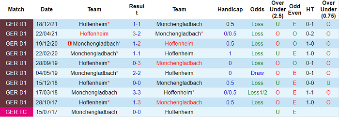 Bình luận, tỷ lệ cược M'gladbach vs Hoffenheim, 20:30 ngày 14 tháng 5 - Ảnh 3