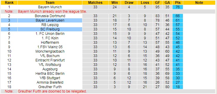 Dự đoán trận đấu Leverkusen vs Freiburg, 20h30 ngày 14/5 - Ảnh 4