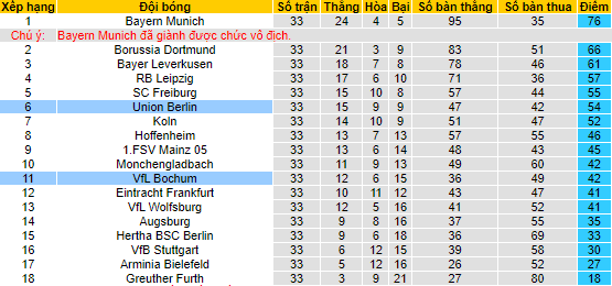 Bình luận, tỷ lệ cược Union Berlin vs Bochum, 20:30 ngày 14 tháng 5 - Ảnh 4