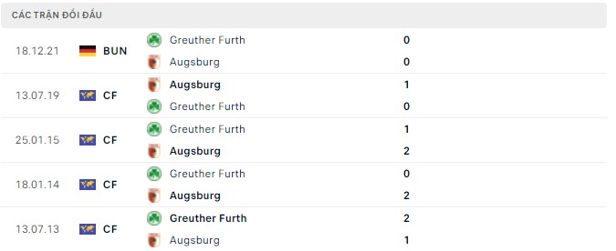 Bình luận, tỷ lệ cược Augsburg vs Greuther Furth, 20:30 ngày 14 tháng 5 - Ảnh 2