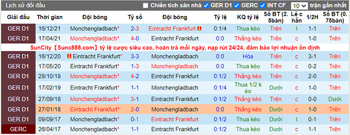 Bình luận, tỷ lệ cược Eintracht Frankfurt vs M'gladbach, 20:30 ngày 8 tháng 5 - Ảnh 3