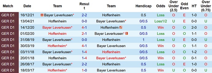 Bình luận, tỷ lệ cược Hoffenheim vs Leverkusen, 20:30 ngày 7 tháng 5 - Ảnh 4