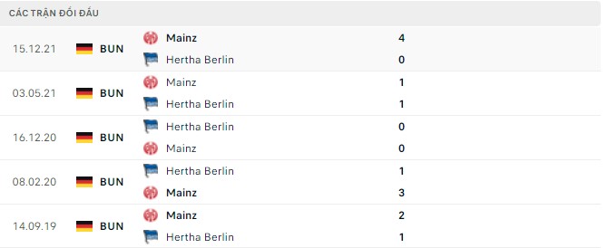 Bình luận, tỷ lệ cược Hertha Berlin vs Mainz, 23:30 ngày 7 tháng 5 - Ảnh 2