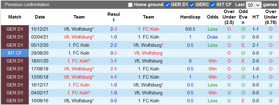 Bình luận, tỷ lệ cược Cologne vs Wolfsburg, 20:30 ngày 7 tháng 5 - Ảnh 3