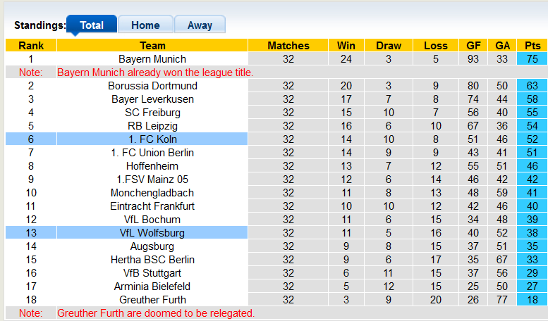 Bình luận, tỷ lệ cược Cologne vs Wolfsburg, 20:30 ngày 7 tháng 5 - Ảnh 4