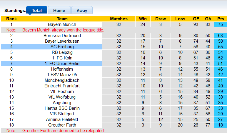 Dự đoán trận đấu Freiburg vs Union Berlin - Ảnh 4