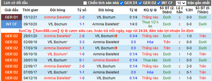 Bình luận, tỷ lệ cược Bochum vs Bielefeld, 1:30 sáng ngày 7 tháng 5 - Ảnh 3