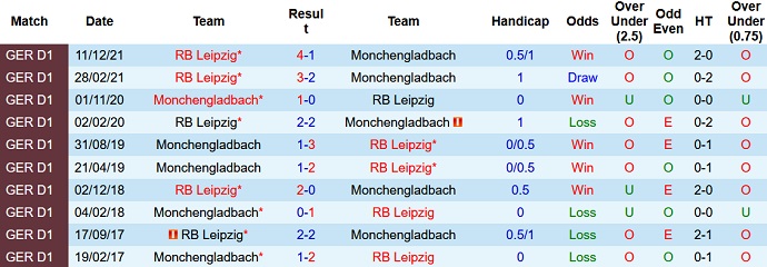 Bình luận, tỷ lệ cược M'gladbach vs RB Leipzig, 1:30 sáng ngày 3 tháng 5 - Ảnh 4