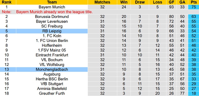 Bình luận, tỷ lệ cược M'gladbach vs RB Leipzig, 1:30 sáng ngày 3 tháng 5 - Ảnh 1