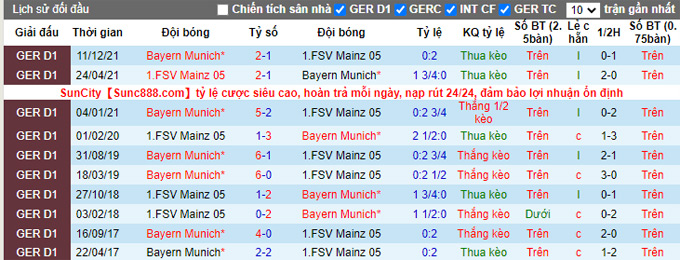 Bình luận, tỷ lệ cược Mainz vs Bayern Munich, 20:30 ngày 30 tháng 4 - Ảnh 3