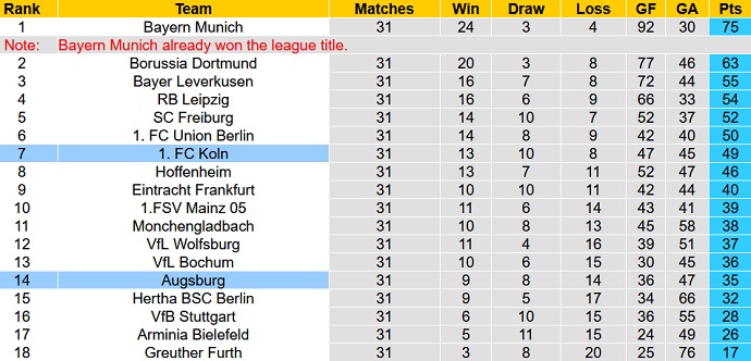 Bình luận, tỷ lệ cược Augsburg vs Cologne, 20:30 ngày 30 tháng 4 - Ảnh 1