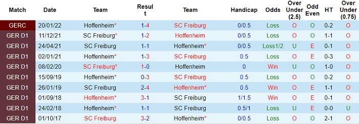 Bình luận, tỷ lệ cược Hoffenheim vs Freiburg, 23:30 ngày 30 tháng 4 - Ảnh 3