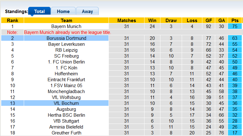 Bình luận, tỷ lệ cược Dortmund vs Bochum, 20:30 ngày 30 tháng 4 - Ảnh 4