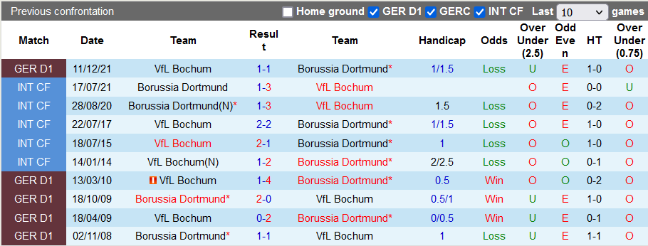 Bình luận, tỷ lệ cược Dortmund vs Bochum, 20:30 ngày 30 tháng 4 - Ảnh 3