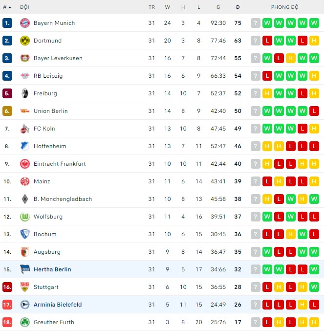 Bình luận, tỷ lệ cược Bielefeld vs Hertha Berlin, 20:30 ngày 30 tháng 4 - Ảnh 3