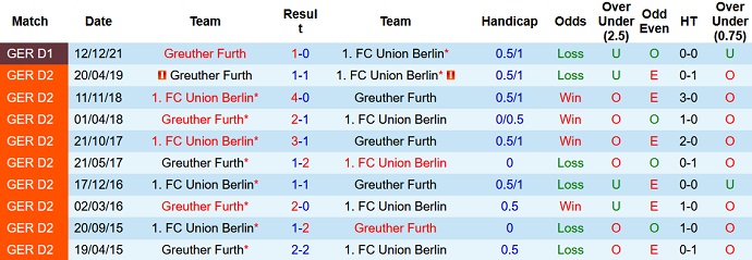 Nhận định, tỷ lệ kèo Union Berlin vs Greuther Fürth, 1h30 ngày 30/4 - Ảnh 4