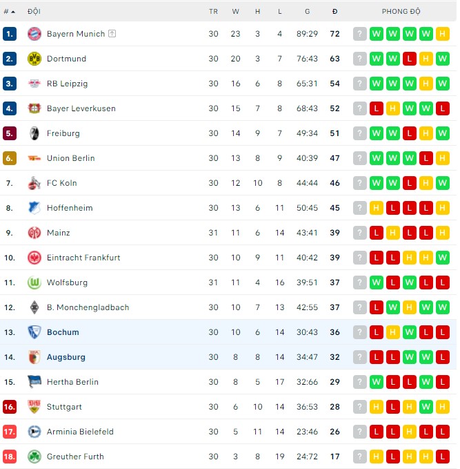 Bình luận, tỷ lệ cược Bochum vs Augsburg, 20:30 ngày 24 tháng 4 - Ảnh 4