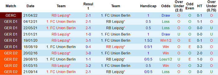 Bình luận, tỷ lệ cược Leipzig vs Union Berlin, 20:30 ngày 23 tháng 4 - Ảnh 3