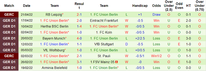 Bình luận, tỷ lệ cược Leipzig vs Union Berlin, 20:30 ngày 23 tháng 4 - Ảnh 2