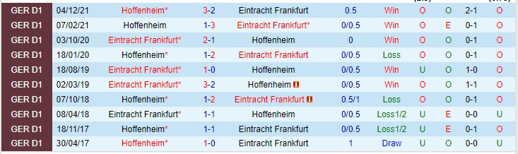 Dự đoán và phân tích trận đấu Eintracht Frankfurt vs Hoffenheim, 20:30 ngày 23 tháng 4 - Ảnh 3