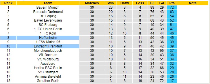 Dự đoán và mẹo cá cược cho trận đấu Eintracht Frankfurt vs Hoffenheim, 20:30 ngày 23 tháng 4 - Ảnh 4