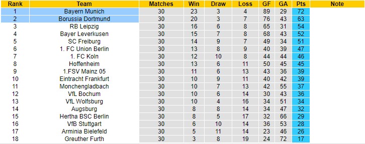 Tỷ lệ cược chẵn/lẻ Bayern Munich vs Dortmund, 23:30 ngày 23 tháng 4 - Ảnh 6