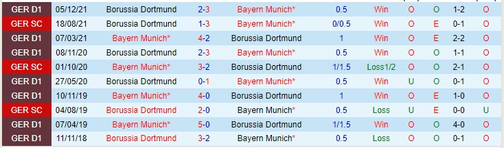 Tỷ lệ cược chẵn/lẻ Bayern Munich vs Dortmund, 23:30 ngày 23 tháng 4 - Ảnh 4