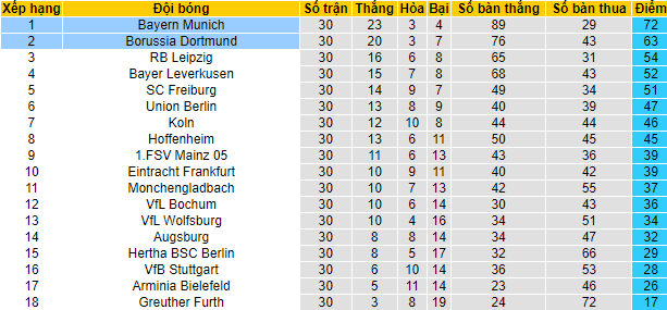 Bình luận, tỷ lệ cược Bayern Munich vs Dortmund, 23:30 ngày 23 tháng 4 - Ảnh 6