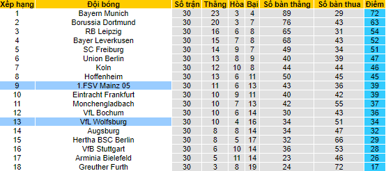 Bình luận, tỷ lệ cược Wolfsburg vs Mainz, 1:30 sáng ngày 23 tháng 4 - Ảnh 4