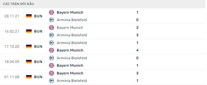 Phân tích kèo hiệp 1 Bielefeld vs Bayern Munich, 20h30 ngày 17/4 - Ảnh 2