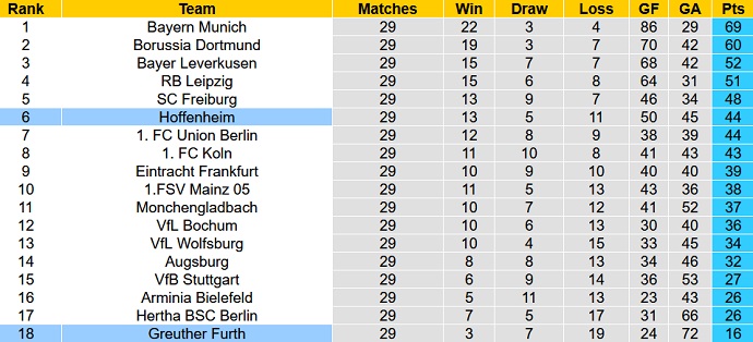 Nhận định, tỷ lệ kèo Hoffenheim vs Greuther Fürth, 22h30 17/04 - Ảnh 1