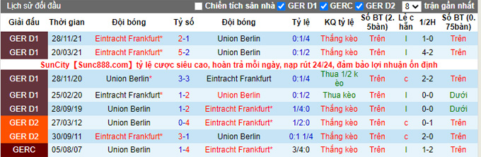 Nhận định, tỷ lệ kèo Union Berlin vs Eintracht Frankfurt, 22h30 17/04 - Ảnh 3