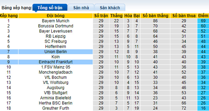 Nhận định, tỷ lệ kèo Union Berlin vs Eintracht Frankfurt, 22h30 17/04 - Ảnh 4