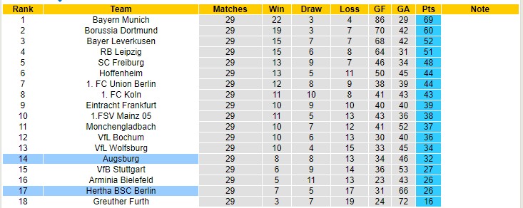 Dự đoán và mẹo cá cược Augsburg vs Hertha Berlin, 20:30 ngày 16 tháng 4 - Ảnh 4