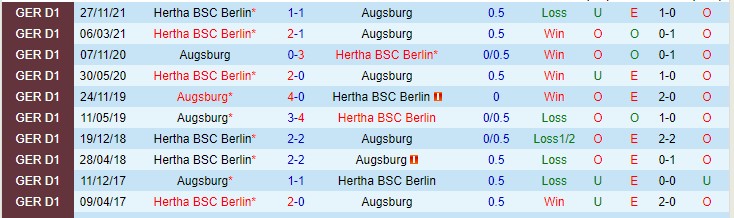 Dự đoán và mẹo cá cược Augsburg vs Hertha Berlin, 20:30 ngày 16 tháng 4 - Ảnh 3