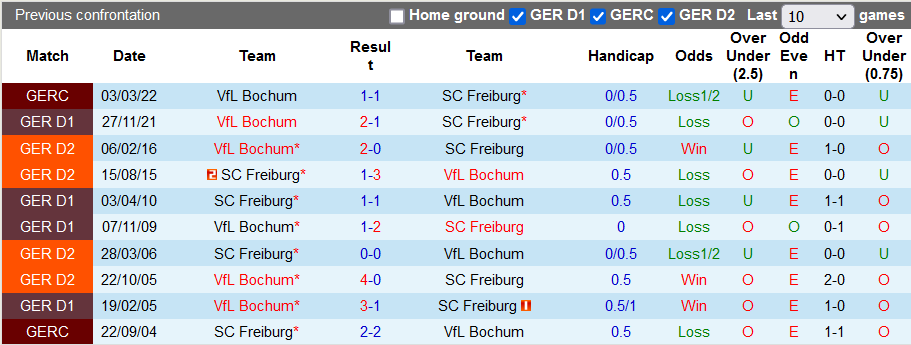 Bình luận, tỷ lệ cược Freiburg vs Bochum, 20:30 ngày 16 tháng 4 - Ảnh 3