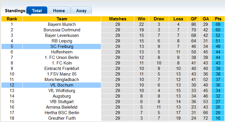 Bình luận, tỷ lệ cược Freiburg vs Bochum, 20:30 ngày 16 tháng 4 - Ảnh 4