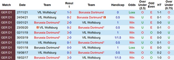 Tỷ lệ cược góc Dortmund vs Wolfsburg, 20:30 ngày 16 tháng 4 - Ảnh 4