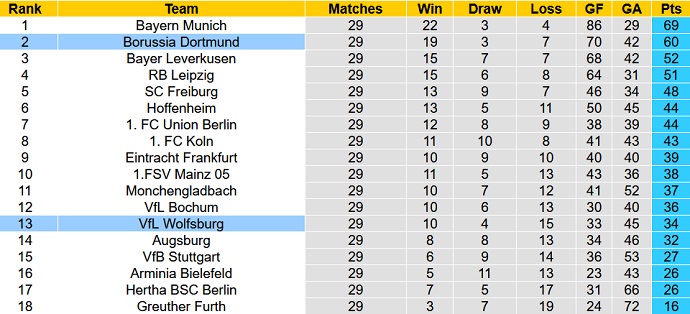 Cược góc Dortmund vs Wolfsburg, 20:30 ngày 16 tháng 4 - Ảnh 1