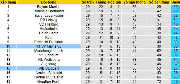 Bình luận, tỷ lệ cược Mainz vs Stuttgart, 20:30 ngày 16 tháng 4 - Ảnh 5
