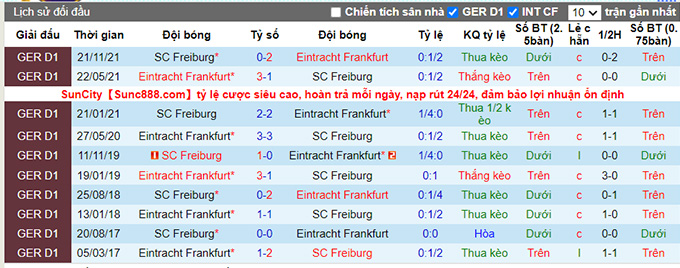 Nhận định, soi kèo Eintracht Frankfurt vs Freiburg, 22h30 ngày 10/04 - Ảnh 3