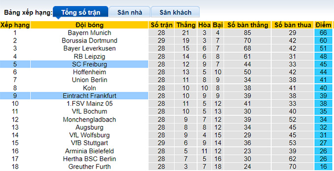 Nhận định, soi kèo Eintracht Frankfurt vs Freiburg, 22h30 ngày 10/04 - Ảnh 4