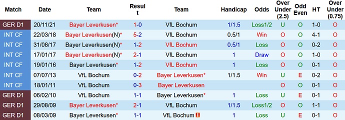 Bình luận, tỷ lệ cược Bochum vs Leverkusen, 20:30 ngày 10 tháng 4 - Ảnh 4