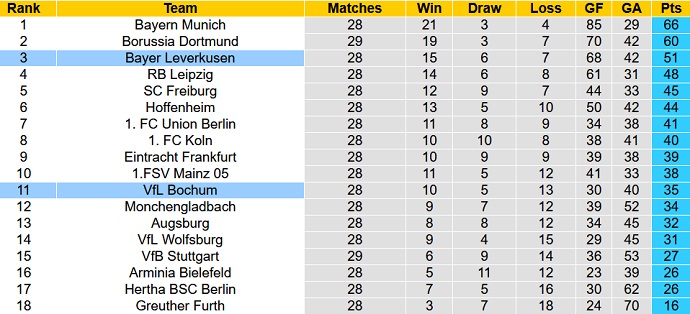 Bình luận, tỷ lệ cược Bochum vs Leverkusen, 20:30 ngày 10 tháng 4 - Ảnh 1