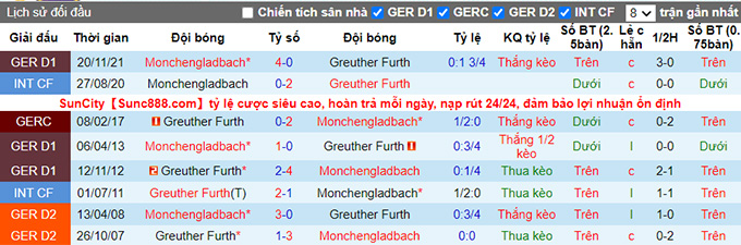 Bình luận, tỷ lệ cược Greuther Furth vs M'gladbach, 20:30 ngày 9 tháng 4 - Ảnh 3