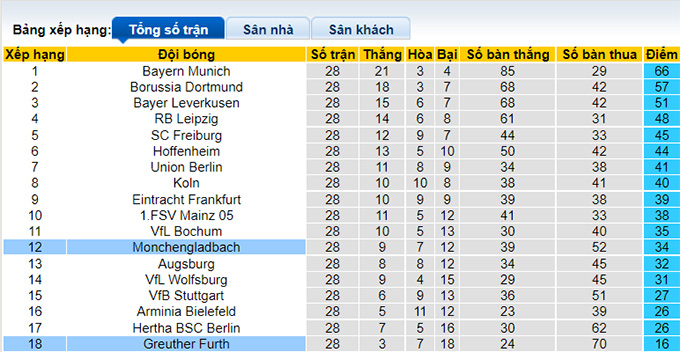 Bình luận, tỷ lệ cược Greuther Furth vs M'gladbach, 20:30 ngày 9 tháng 4 - Ảnh 4